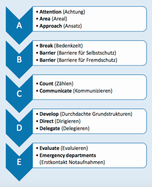 ABCDE MANV - notfallmedizin.blog