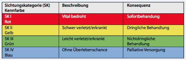 Sichtungskategorien - notfallmedizin.blog